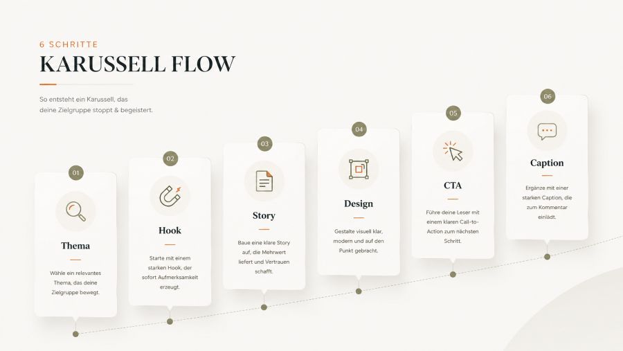 Sechs Schritte zum Instagram-Karussell mit Thema, Hook, Story, Design, CTA und Caption