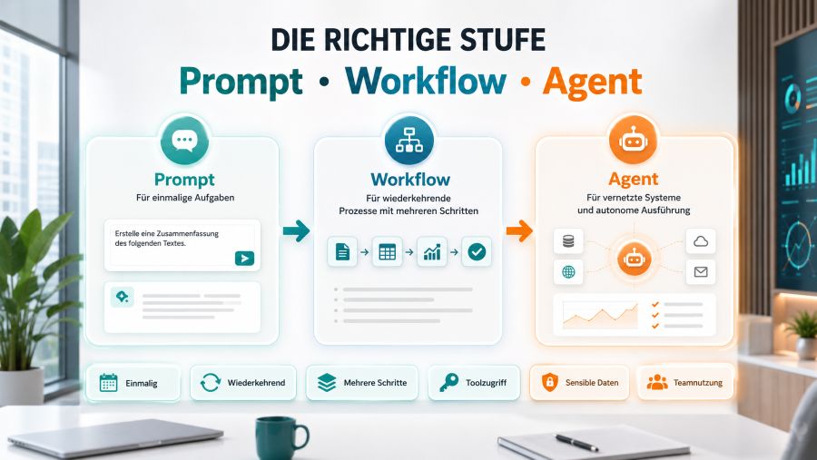 Vergleich von Prompt, Workflow und KI-Agent als passende Stufe für unterschiedliche Aufgaben